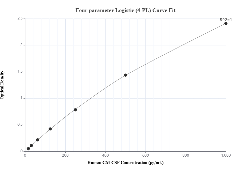 Sandwich ELISA standard curve of MP00521-3